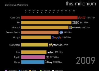 most-valuable-brands,-2000–2022-–-the-big-picture-–-barry-ritholtz