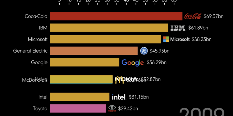 most-valuable-brands,-2000–2022-–-the-big-picture-–-barry-ritholtz
