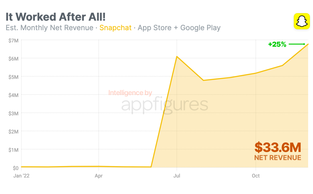 snapchat-shocks-the-industry-with-record-breaking-app-revenue-in-december