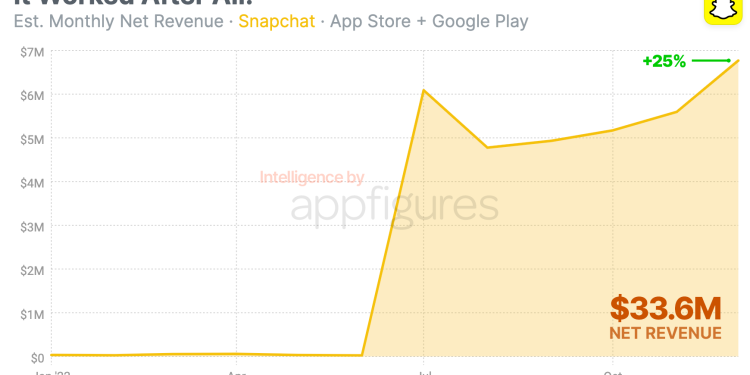 snapchat-shocks-the-industry-with-record-breaking-app-revenue-in-december