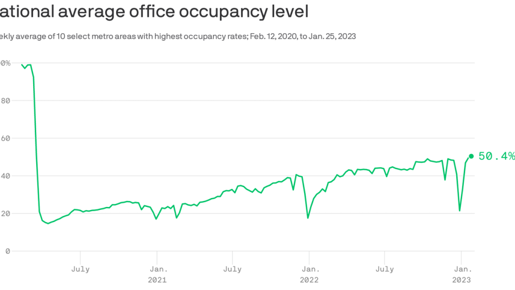 office-occupancy-hits-post-pandemic-high,-kastle-swipe-data-shows-–-axios