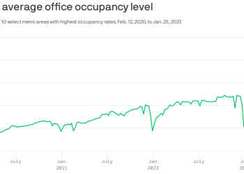 office-occupancy-hits-post-pandemic-high,-kastle-swipe-data-shows-–-axios