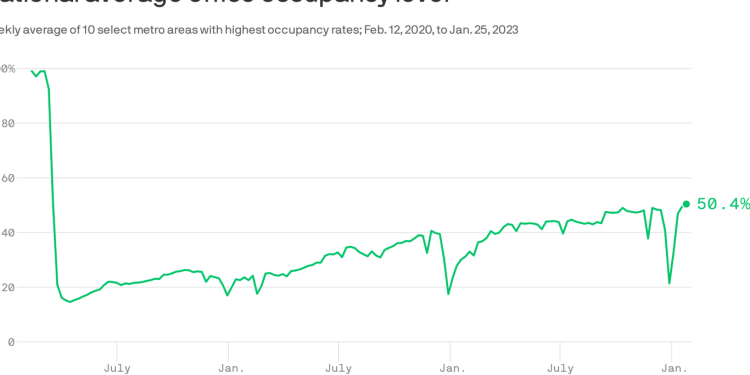office-occupancy-hits-post-pandemic-high,-kastle-swipe-data-shows-–-axios