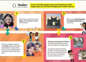 four-out-of-five-digital-users-in-india-consider-snapchat-as-their-fun,-happy-place,-claims-survey