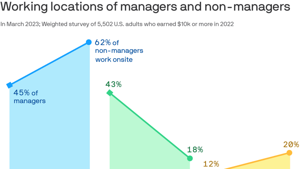 charted:-the-remote-work-gap-–-axios