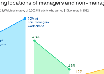 charted:-the-remote-work-gap-–-axios