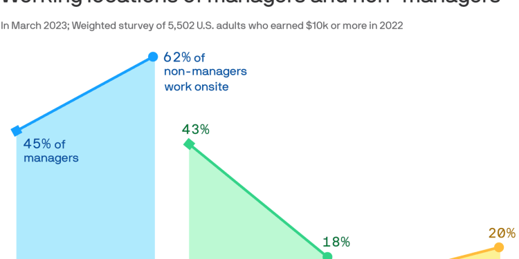 charted:-the-remote-work-gap-–-axios