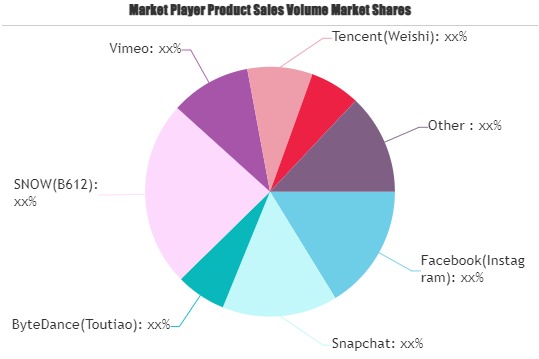 short-video-platforms-market-is-dazzling-worldwide-|-major-giants-snapchat,-vimeo,-meipai