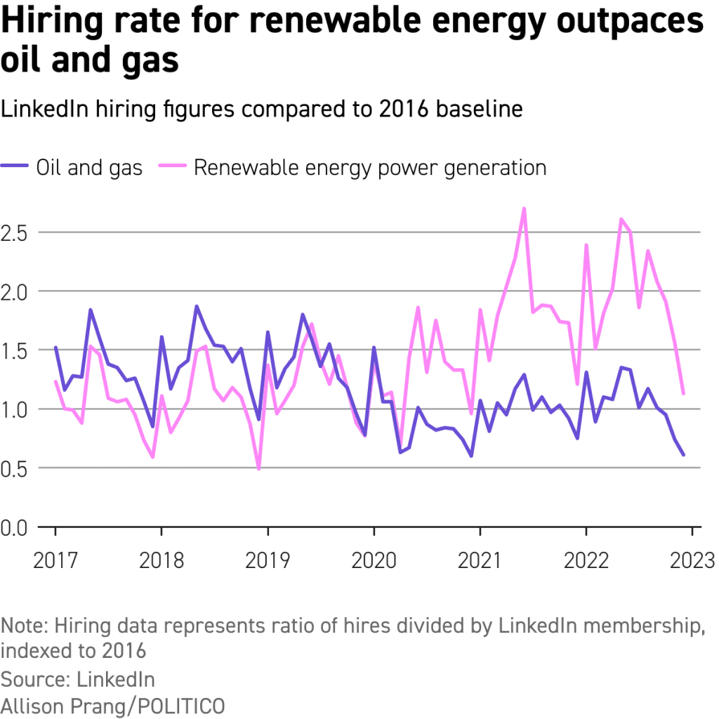green-jobs-are-hot-on-linkedin-–-politico