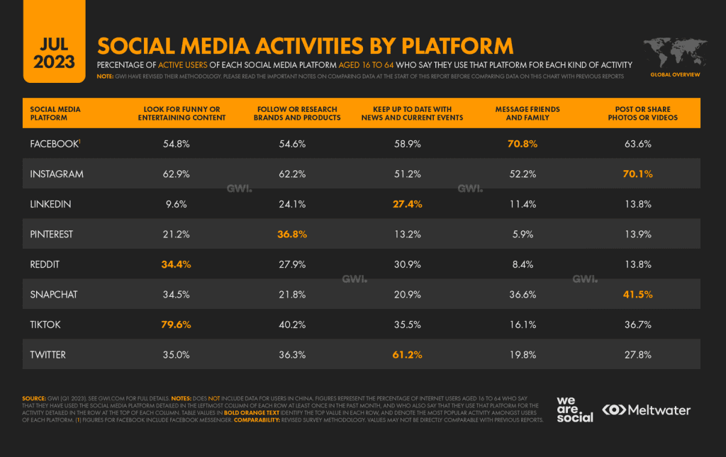 beyond-entertainment:-decoding-social-media-habits-–-what-users-do-on-each-platform