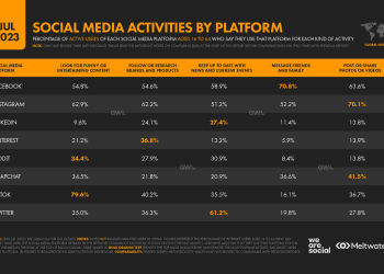beyond-entertainment:-decoding-social-media-habits-–-what-users-do-on-each-platform