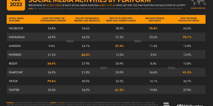beyond-entertainment:-decoding-social-media-habits-–-what-users-do-on-each-platform
