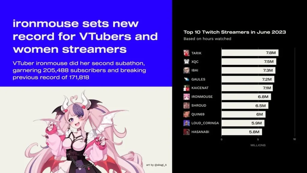 top-0.5%-of-twitch-streamers-generate-75%-of-views,-data-shows-–-digital-music-news