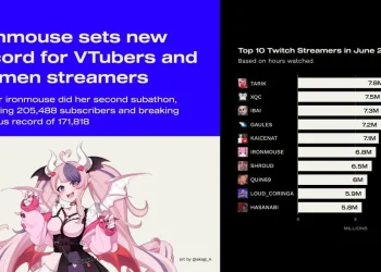 top-0.5%-of-twitch-streamers-generate-75%-of-views,-data-shows-–-digital-music-news