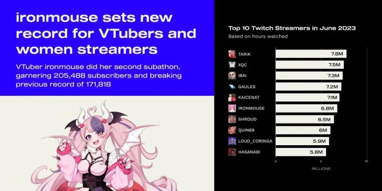 top-0.5%-of-twitch-streamers-generate-75%-of-views,-data-shows-–-digital-music-news