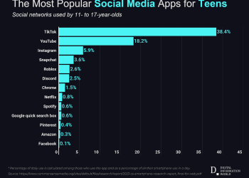 snapchat-is-losing-its-grip-on-teens-–-digital-information-world