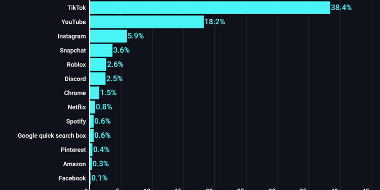 snapchat-is-losing-its-grip-on-teens-–-digital-information-world