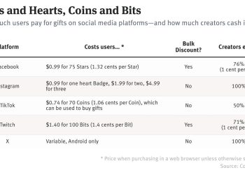 how-livestreaming-tipping-payouts-compare-–-the-information