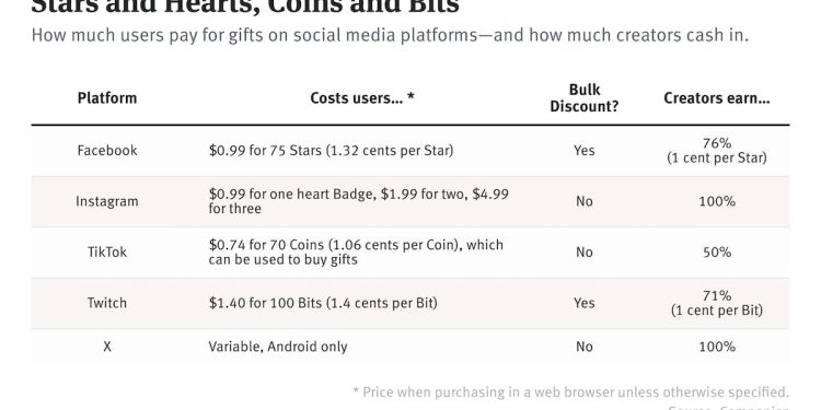 how-livestreaming-tipping-payouts-compare-–-the-information
