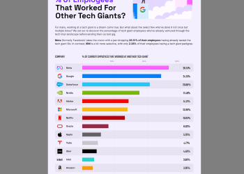 the-most-popular-working-destination-for-ex-apple-employees-is-google,-new-linkedin-…
