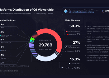 success-for-tiktok-as-it-overtakes-twitch-to-become-second-biggest-livestreaming-online-platform
