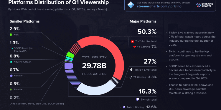 success-for-tiktok-as-it-overtakes-twitch-to-become-second-biggest-livestreaming-online-platform