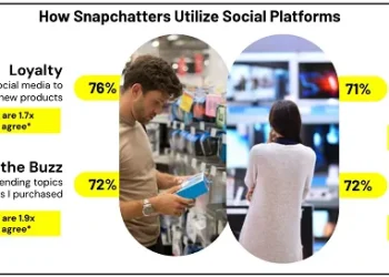 snapchat-shares-insight-into-how-it-influences-consumer-electronics-purchases