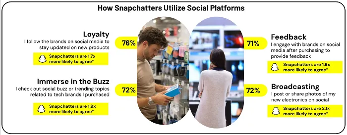 snapchat-shares-insight-into-how-it-influences-consumer-electronics-purchases