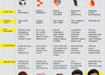 vibe-coding-has-officially-gone-mainstream,-with-tools-like-cursor,-replit,-lovable,-windsurf-…