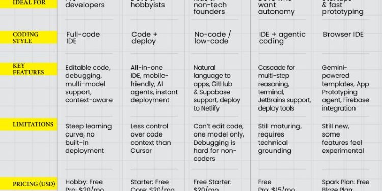 vibe-coding-has-officially-gone-mainstream,-with-tools-like-cursor,-replit,-lovable,-windsurf-…