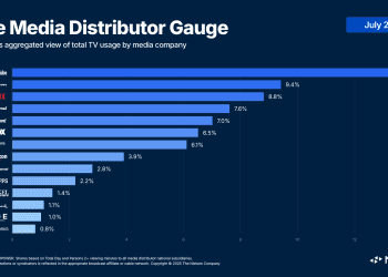 youtube,-netflix-ride-the-wave-of-summer-streaming-highs-in-nielsen’s-media-distributor-gauge