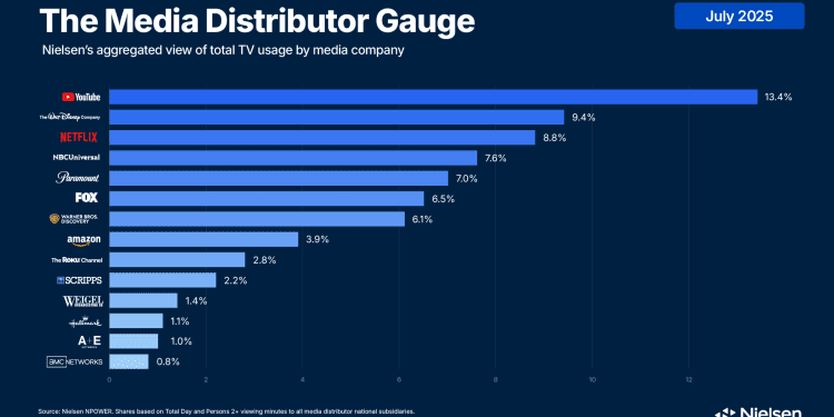 youtube,-netflix-ride-the-wave-of-summer-streaming-highs-in-nielsen’s-media-distributor-gauge