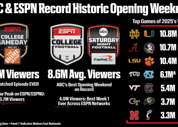 espn-and-abc-rewrite-week-1-viewership-history-books,-college-gameday-shatters-all-…