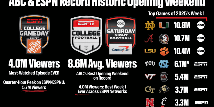 espn-and-abc-rewrite-week-1-viewership-history-books,-college-gameday-shatters-all-…