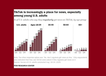 new-report-finds-facebook-and-tiktok-are-key-news-sources-|-social-media-today
