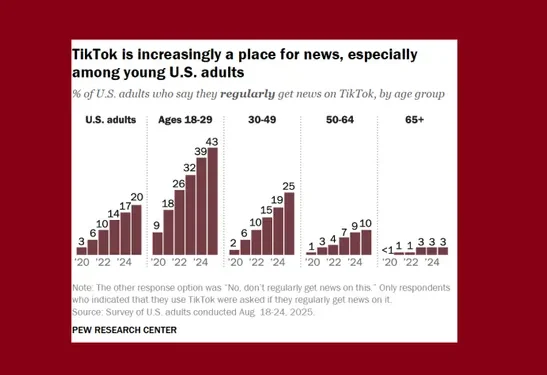 new-report-finds-facebook-and-tiktok-are-key-news-sources-|-social-media-today
