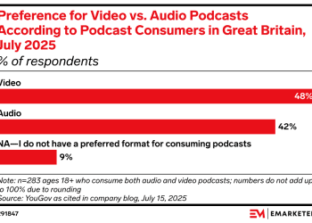 acast-links-podcast-audio-and-youtube-video-into-one-marketplace-–-emarketer