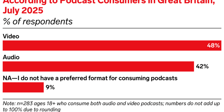 acast-links-podcast-audio-and-youtube-video-into-one-marketplace-–-emarketer