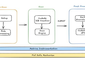 linkedin-leverages-github-actions,-codeql,-and-semgrep-for-code-scanning-–-infoq