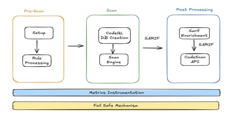 linkedin-leverages-github-actions,-codeql,-and-semgrep-for-code-scanning-–-infoq
