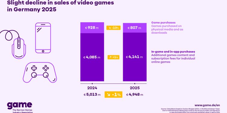 slight-decline-in-sales-of-video-games-in-germany-2025