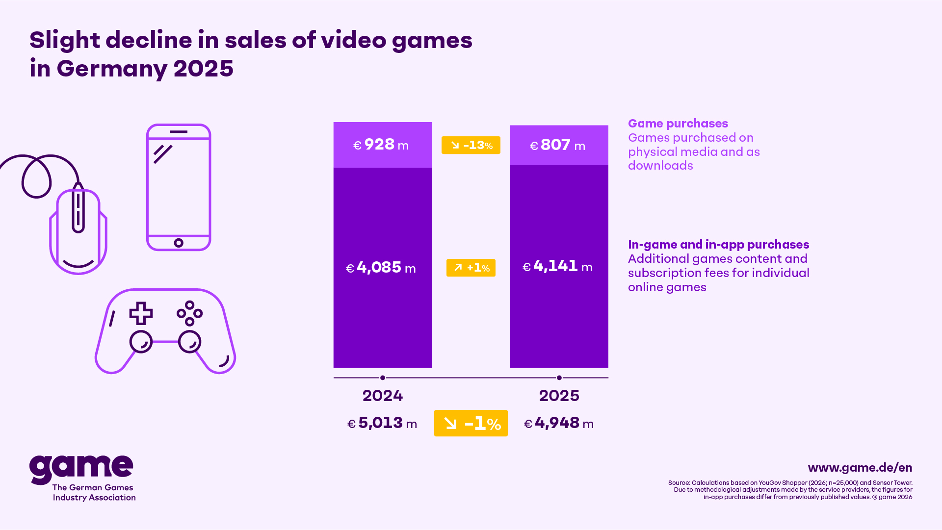 slight-decline-in-sales-of-video-games-in-germany-2025