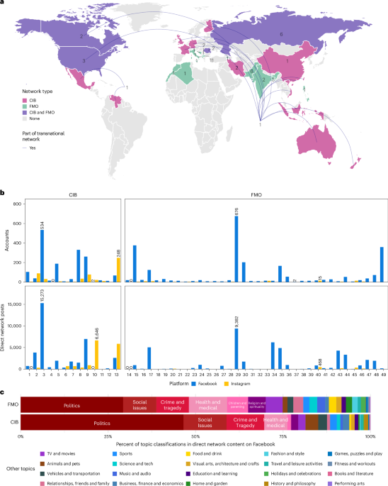 how-deceptive-online-networks-reached-millions-in-the-us-2020-elections-–-nature
