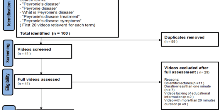 youtube-as-a-reliable-source-of-patient-education-for-peyronie’s-disease-–-cureus