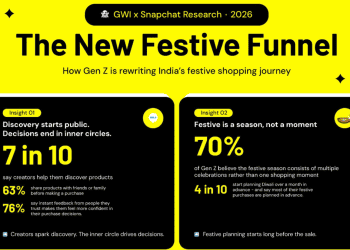 creators-inspire;-friends-seal-gen-z’s-festive-buys:-snapchat-gwi-study-–-afaqs!