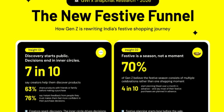 creators-inspire;-friends-seal-gen-z’s-festive-buys:-snapchat-gwi-study-–-afaqs!