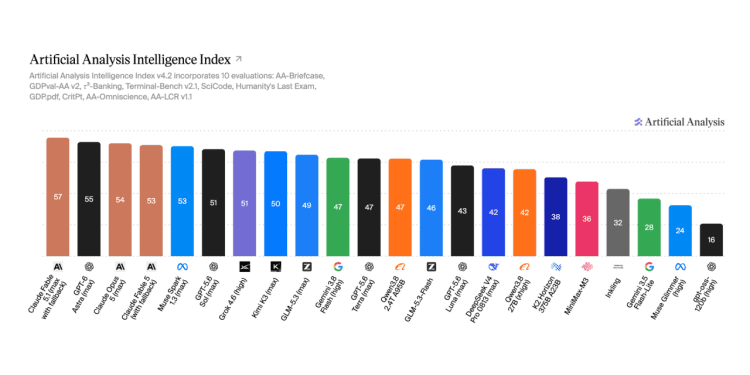 announcing-artificial-analysis-intelligence-index-v4.2-–-linkedin