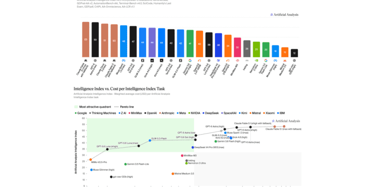 announcing-artificial-analysis-intelligence-index-v4.3-–-linkedin