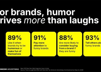 omnicom-advertising-and-snapchat-study-finds-humour-shapes-gen-z-brand-choices
