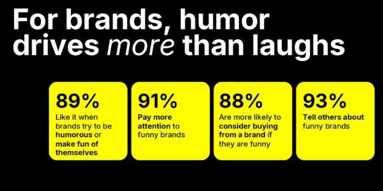 omnicom-advertising-and-snapchat-study-finds-humour-shapes-gen-z-brand-choices